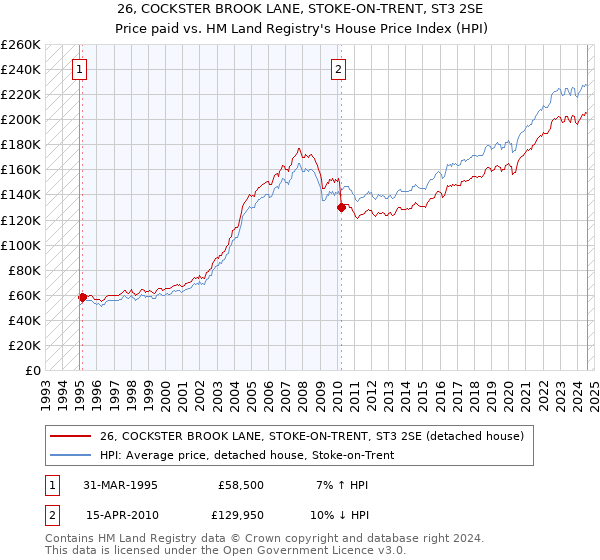 26, COCKSTER BROOK LANE, STOKE-ON-TRENT, ST3 2SE: Price paid vs HM Land Registry's House Price Index