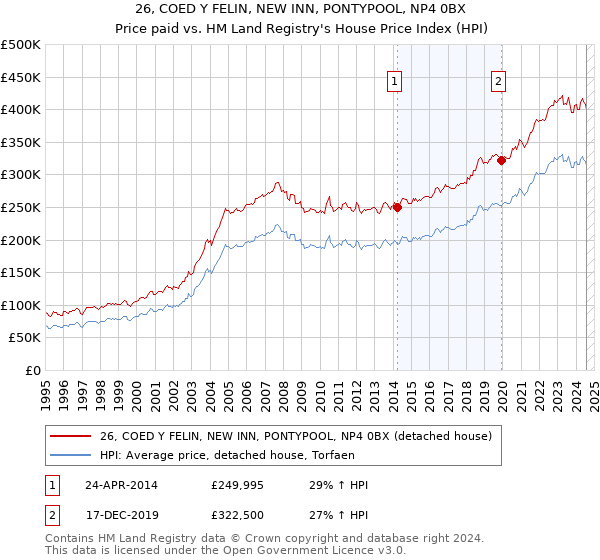 26, COED Y FELIN, NEW INN, PONTYPOOL, NP4 0BX: Price paid vs HM Land Registry's House Price Index