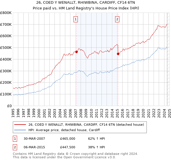 26, COED Y WENALLT, RHIWBINA, CARDIFF, CF14 6TN: Price paid vs HM Land Registry's House Price Index