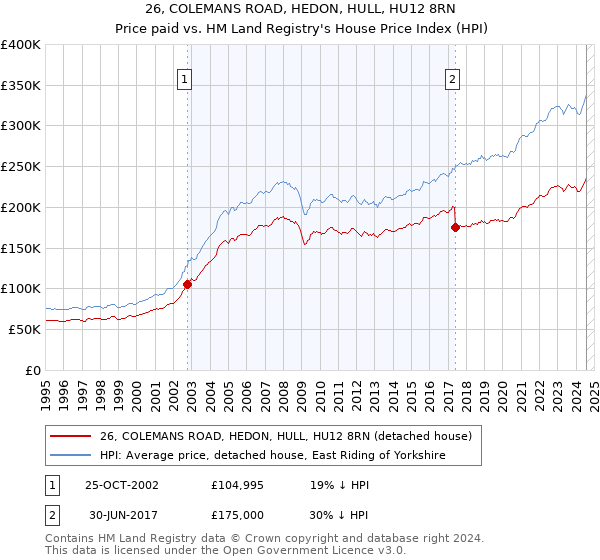 26, COLEMANS ROAD, HEDON, HULL, HU12 8RN: Price paid vs HM Land Registry's House Price Index