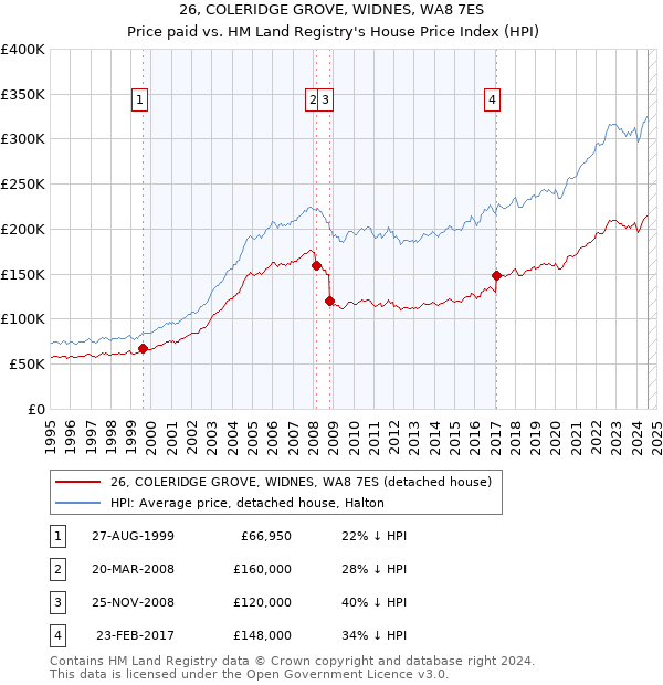 26, COLERIDGE GROVE, WIDNES, WA8 7ES: Price paid vs HM Land Registry's House Price Index