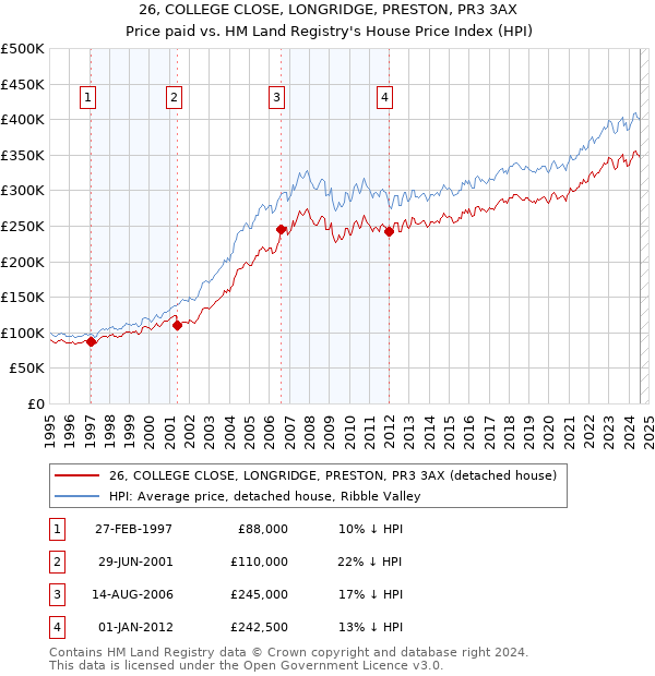 26, COLLEGE CLOSE, LONGRIDGE, PRESTON, PR3 3AX: Price paid vs HM Land Registry's House Price Index