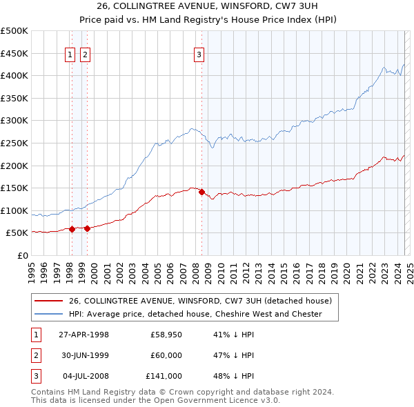 26, COLLINGTREE AVENUE, WINSFORD, CW7 3UH: Price paid vs HM Land Registry's House Price Index