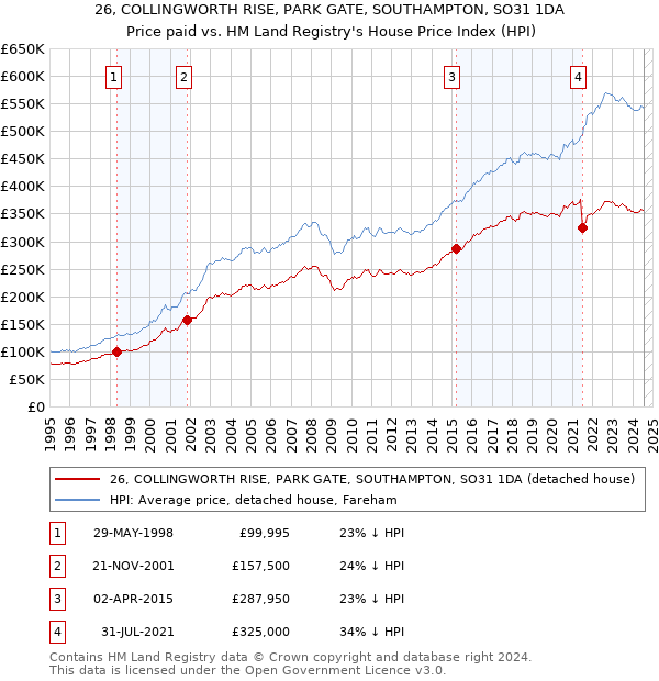 26, COLLINGWORTH RISE, PARK GATE, SOUTHAMPTON, SO31 1DA: Price paid vs HM Land Registry's House Price Index