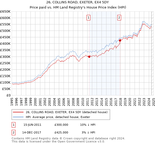 26, COLLINS ROAD, EXETER, EX4 5DY: Price paid vs HM Land Registry's House Price Index