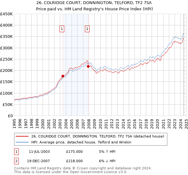 26, COLRIDGE COURT, DONNINGTON, TELFORD, TF2 7SA: Price paid vs HM Land Registry's House Price Index