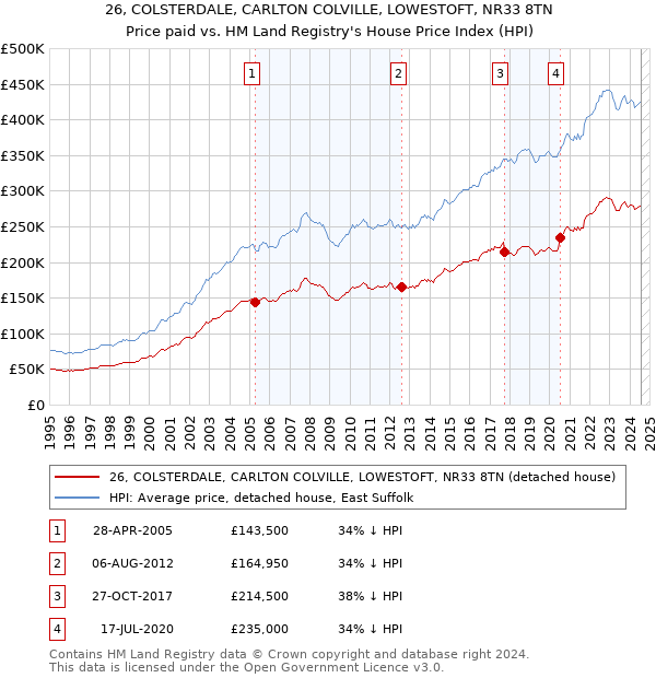 26, COLSTERDALE, CARLTON COLVILLE, LOWESTOFT, NR33 8TN: Price paid vs HM Land Registry's House Price Index