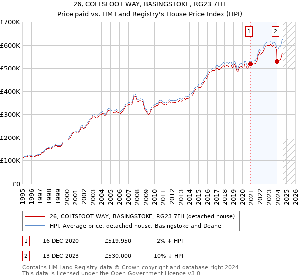 26, COLTSFOOT WAY, BASINGSTOKE, RG23 7FH: Price paid vs HM Land Registry's House Price Index