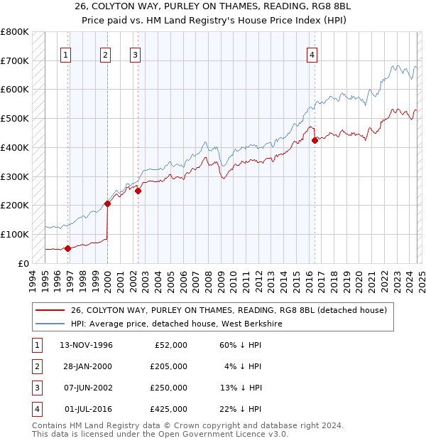 26, COLYTON WAY, PURLEY ON THAMES, READING, RG8 8BL: Price paid vs HM Land Registry's House Price Index