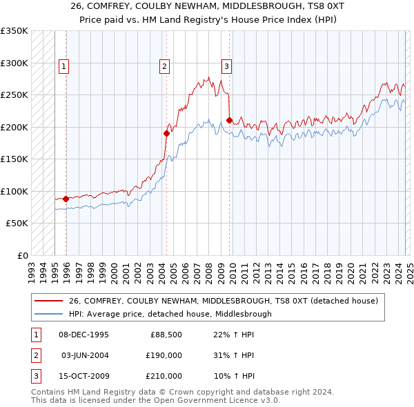 26, COMFREY, COULBY NEWHAM, MIDDLESBROUGH, TS8 0XT: Price paid vs HM Land Registry's House Price Index