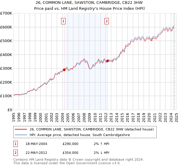 26, COMMON LANE, SAWSTON, CAMBRIDGE, CB22 3HW: Price paid vs HM Land Registry's House Price Index