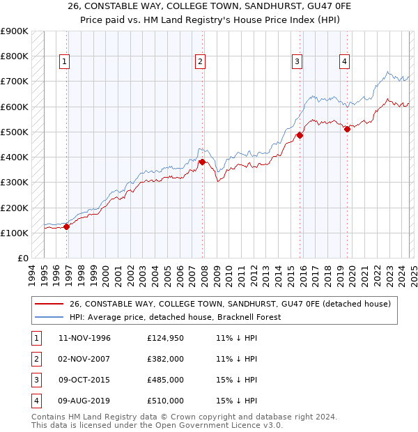 26, CONSTABLE WAY, COLLEGE TOWN, SANDHURST, GU47 0FE: Price paid vs HM Land Registry's House Price Index