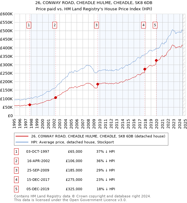 26, CONWAY ROAD, CHEADLE HULME, CHEADLE, SK8 6DB: Price paid vs HM Land Registry's House Price Index