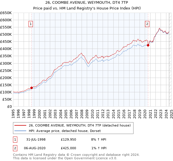 26, COOMBE AVENUE, WEYMOUTH, DT4 7TP: Price paid vs HM Land Registry's House Price Index