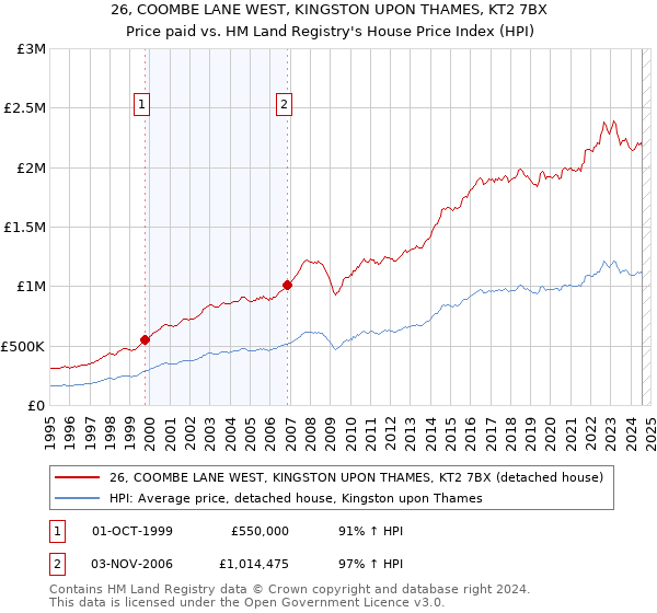 26, COOMBE LANE WEST, KINGSTON UPON THAMES, KT2 7BX: Price paid vs HM Land Registry's House Price Index