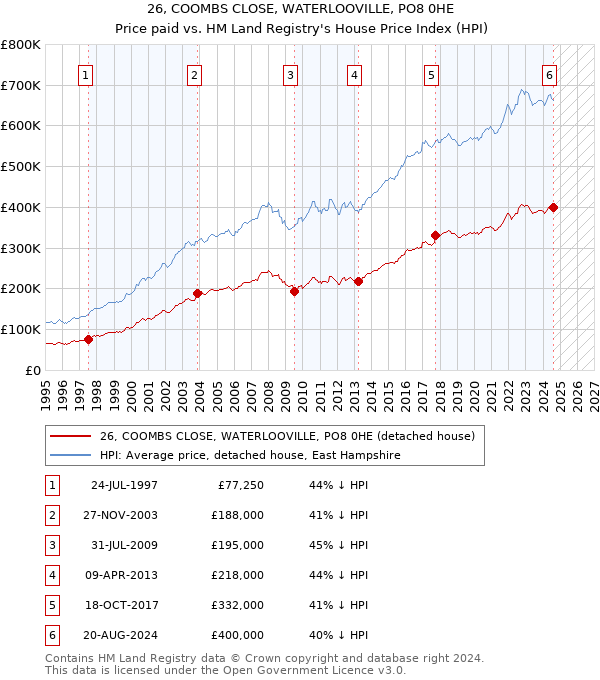 26, COOMBS CLOSE, WATERLOOVILLE, PO8 0HE: Price paid vs HM Land Registry's House Price Index