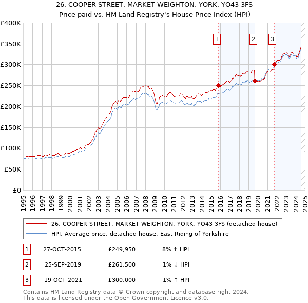 26, COOPER STREET, MARKET WEIGHTON, YORK, YO43 3FS: Price paid vs HM Land Registry's House Price Index