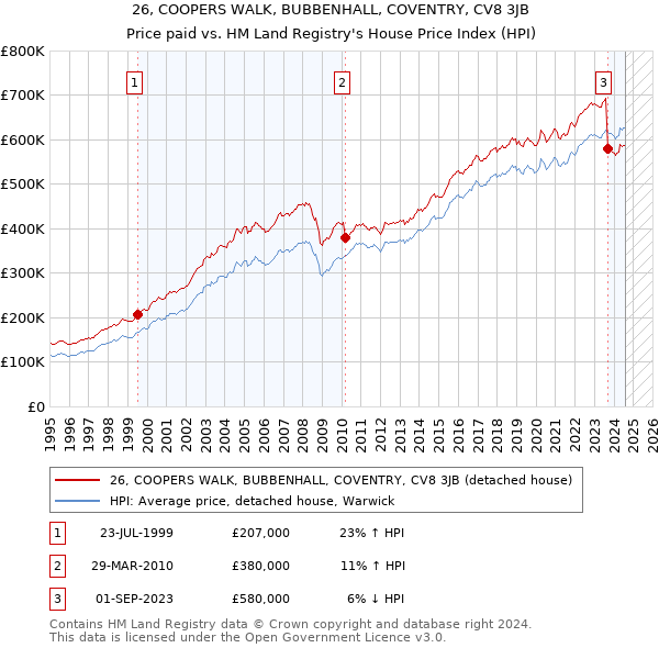 26, COOPERS WALK, BUBBENHALL, COVENTRY, CV8 3JB: Price paid vs HM Land Registry's House Price Index