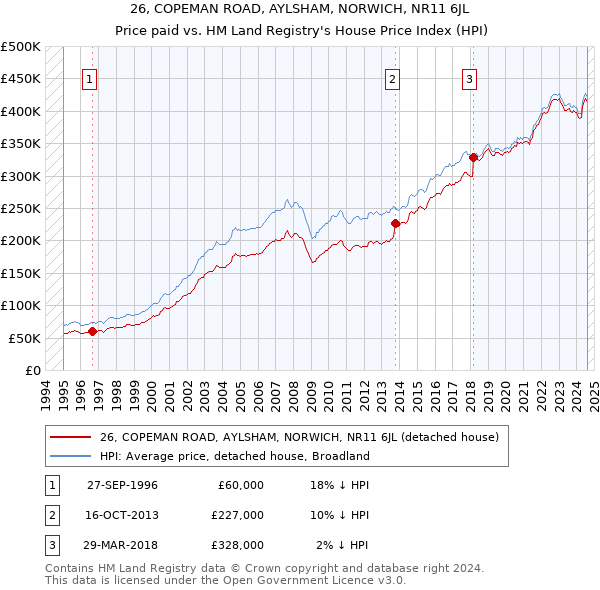 26, COPEMAN ROAD, AYLSHAM, NORWICH, NR11 6JL: Price paid vs HM Land Registry's House Price Index