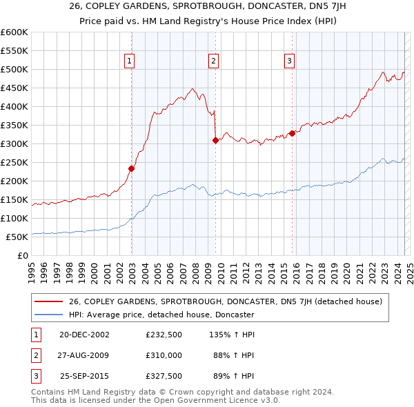 26, COPLEY GARDENS, SPROTBROUGH, DONCASTER, DN5 7JH: Price paid vs HM Land Registry's House Price Index