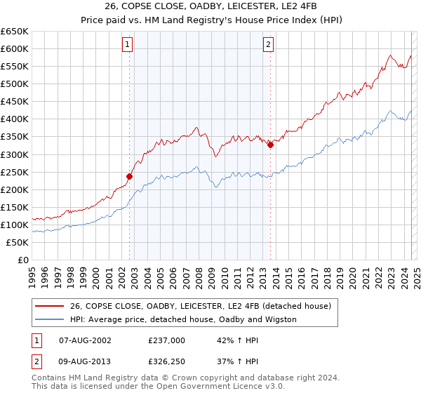 26, COPSE CLOSE, OADBY, LEICESTER, LE2 4FB: Price paid vs HM Land Registry's House Price Index