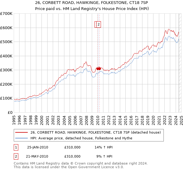 26, CORBETT ROAD, HAWKINGE, FOLKESTONE, CT18 7SP: Price paid vs HM Land Registry's House Price Index