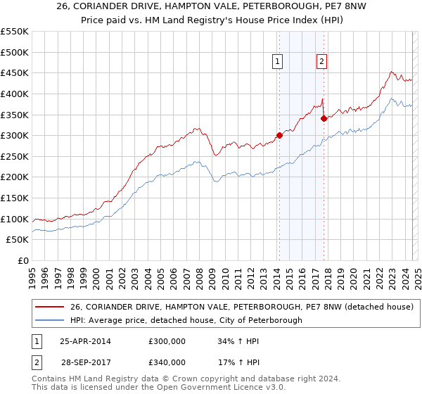 26, CORIANDER DRIVE, HAMPTON VALE, PETERBOROUGH, PE7 8NW: Price paid vs HM Land Registry's House Price Index