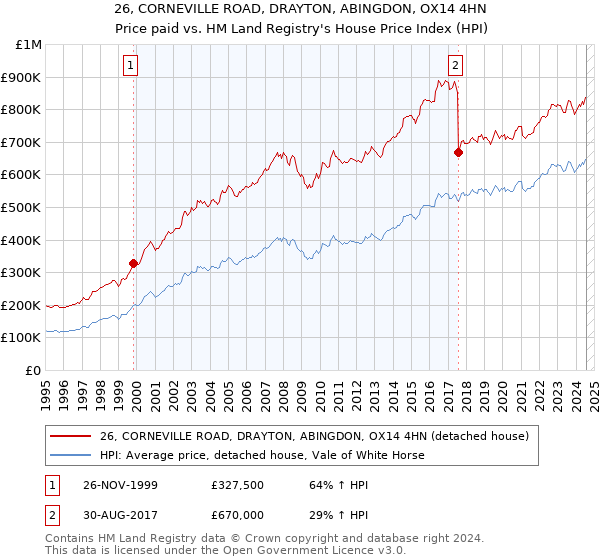 26, CORNEVILLE ROAD, DRAYTON, ABINGDON, OX14 4HN: Price paid vs HM Land Registry's House Price Index