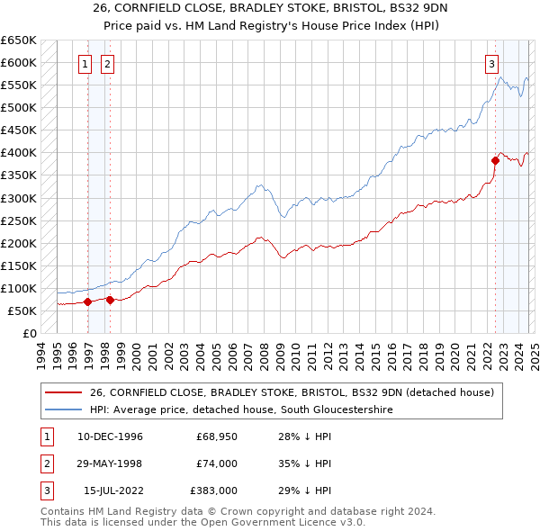 26, CORNFIELD CLOSE, BRADLEY STOKE, BRISTOL, BS32 9DN: Price paid vs HM Land Registry's House Price Index