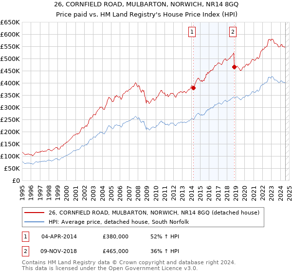 26, CORNFIELD ROAD, MULBARTON, NORWICH, NR14 8GQ: Price paid vs HM Land Registry's House Price Index