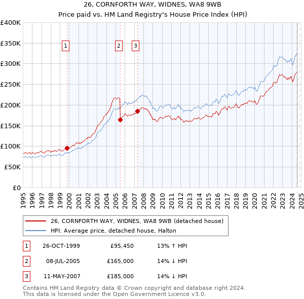 26, CORNFORTH WAY, WIDNES, WA8 9WB: Price paid vs HM Land Registry's House Price Index