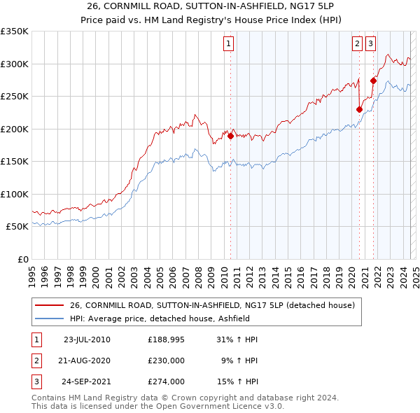 26, CORNMILL ROAD, SUTTON-IN-ASHFIELD, NG17 5LP: Price paid vs HM Land Registry's House Price Index