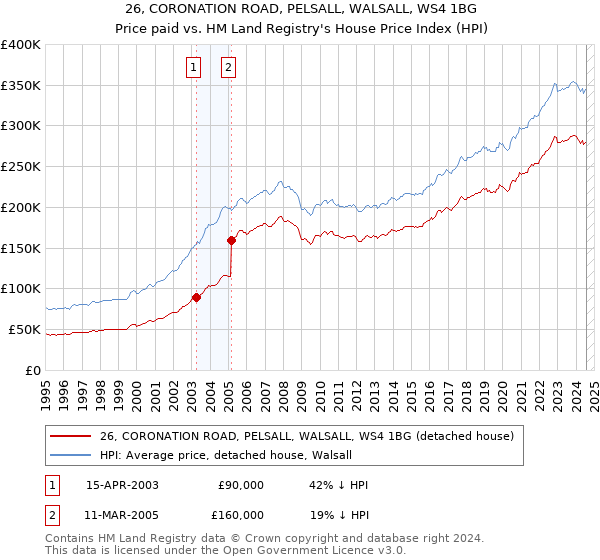 26, CORONATION ROAD, PELSALL, WALSALL, WS4 1BG: Price paid vs HM Land Registry's House Price Index