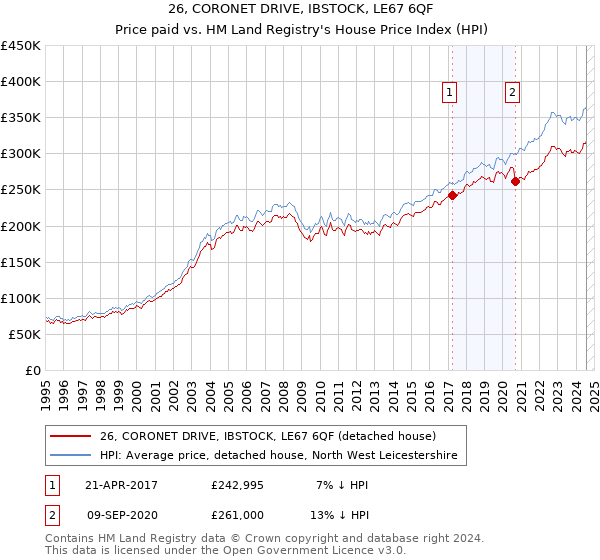 26, CORONET DRIVE, IBSTOCK, LE67 6QF: Price paid vs HM Land Registry's House Price Index