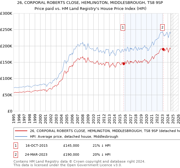 26, CORPORAL ROBERTS CLOSE, HEMLINGTON, MIDDLESBROUGH, TS8 9SP: Price paid vs HM Land Registry's House Price Index