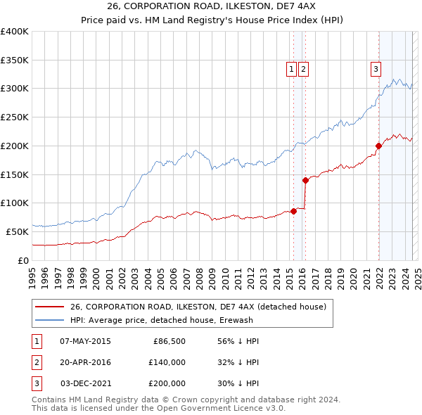 26, CORPORATION ROAD, ILKESTON, DE7 4AX: Price paid vs HM Land Registry's House Price Index