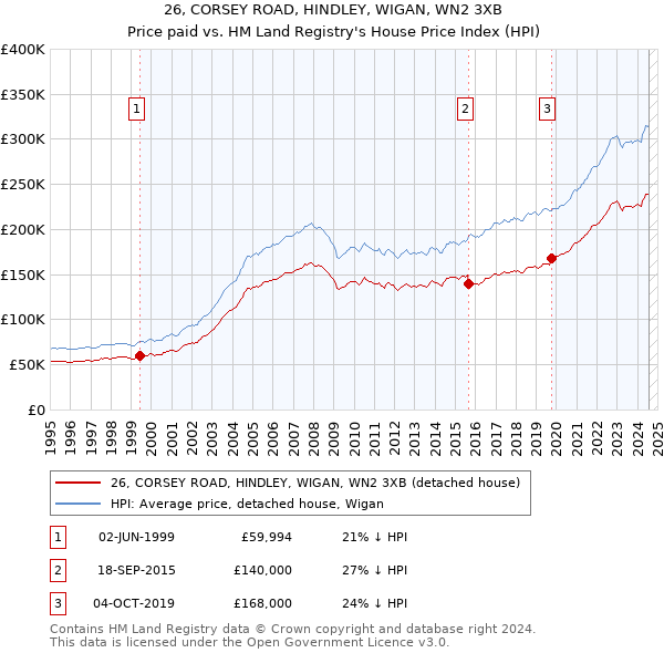 26, CORSEY ROAD, HINDLEY, WIGAN, WN2 3XB: Price paid vs HM Land Registry's House Price Index