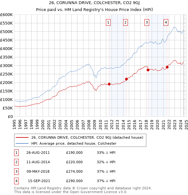 26, CORUNNA DRIVE, COLCHESTER, CO2 9GJ: Price paid vs HM Land Registry's House Price Index