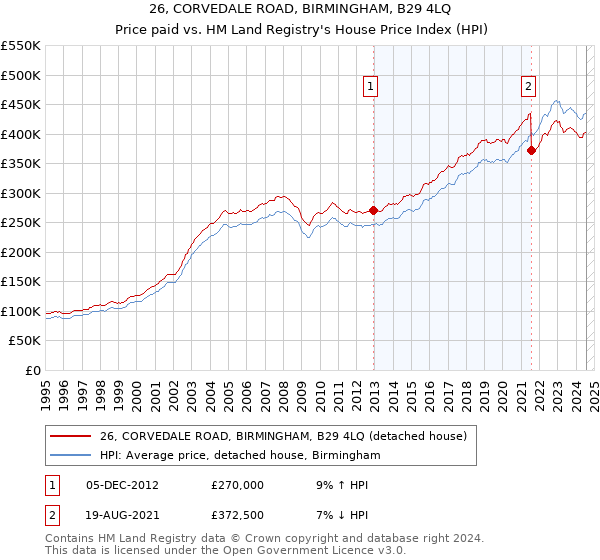 26, CORVEDALE ROAD, BIRMINGHAM, B29 4LQ: Price paid vs HM Land Registry's House Price Index