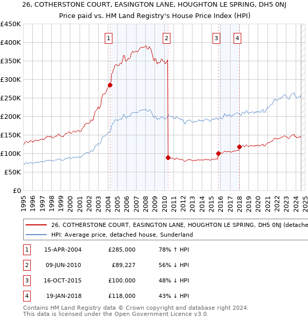 26, COTHERSTONE COURT, EASINGTON LANE, HOUGHTON LE SPRING, DH5 0NJ: Price paid vs HM Land Registry's House Price Index