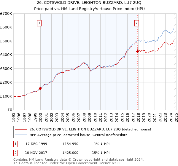 26, COTSWOLD DRIVE, LEIGHTON BUZZARD, LU7 2UQ: Price paid vs HM Land Registry's House Price Index