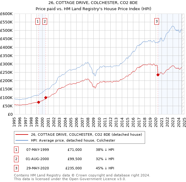 26, COTTAGE DRIVE, COLCHESTER, CO2 8DE: Price paid vs HM Land Registry's House Price Index