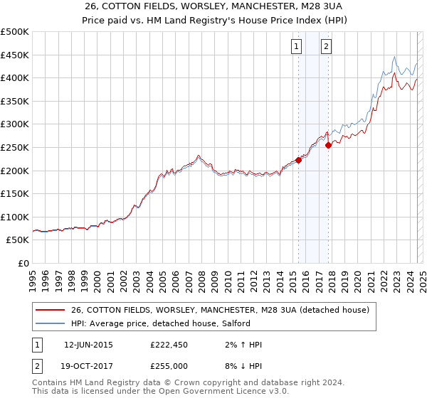 26, COTTON FIELDS, WORSLEY, MANCHESTER, M28 3UA: Price paid vs HM Land Registry's House Price Index