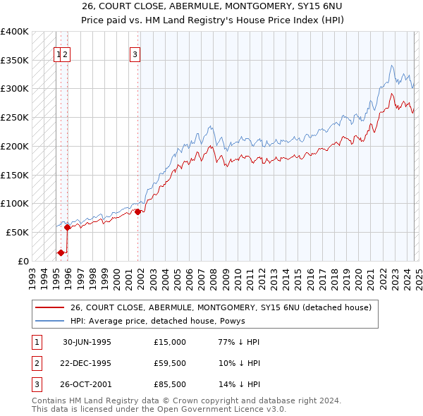 26, COURT CLOSE, ABERMULE, MONTGOMERY, SY15 6NU: Price paid vs HM Land Registry's House Price Index