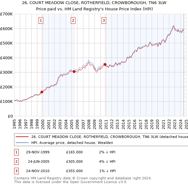 26, COURT MEADOW CLOSE, ROTHERFIELD, CROWBOROUGH, TN6 3LW: Price paid vs HM Land Registry's House Price Index