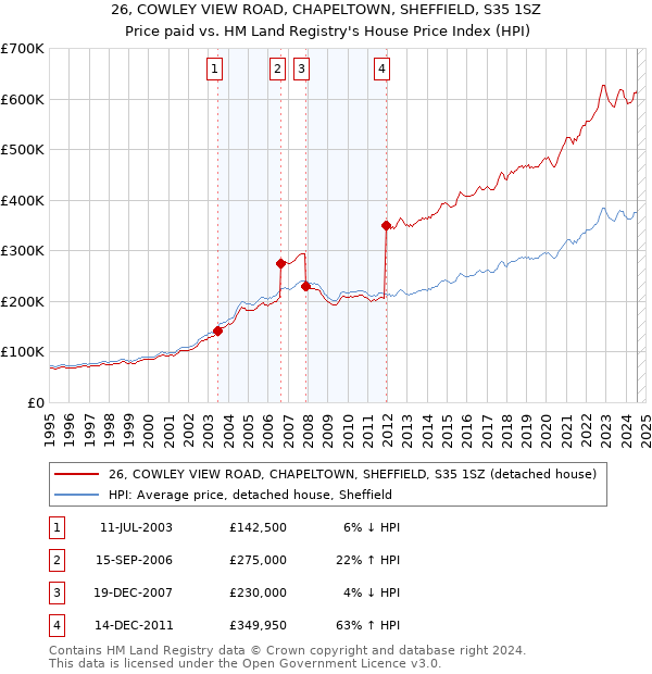 26, COWLEY VIEW ROAD, CHAPELTOWN, SHEFFIELD, S35 1SZ: Price paid vs HM Land Registry's House Price Index