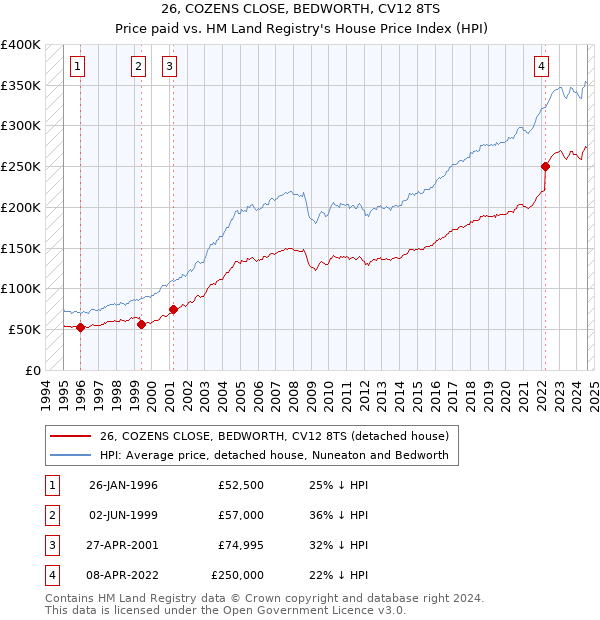 26, COZENS CLOSE, BEDWORTH, CV12 8TS: Price paid vs HM Land Registry's House Price Index