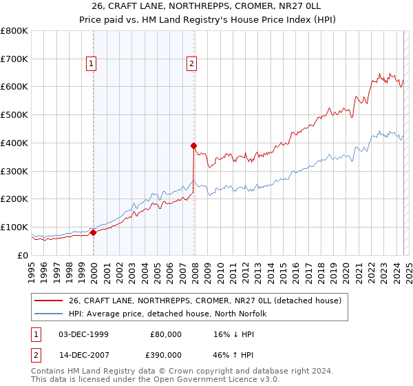 26, CRAFT LANE, NORTHREPPS, CROMER, NR27 0LL: Price paid vs HM Land Registry's House Price Index