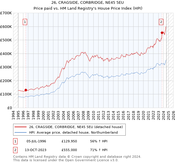 26, CRAGSIDE, CORBRIDGE, NE45 5EU: Price paid vs HM Land Registry's House Price Index