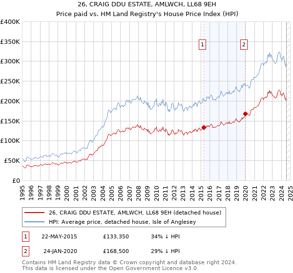 26, CRAIG DDU ESTATE, AMLWCH, LL68 9EH: Price paid vs HM Land Registry's House Price Index